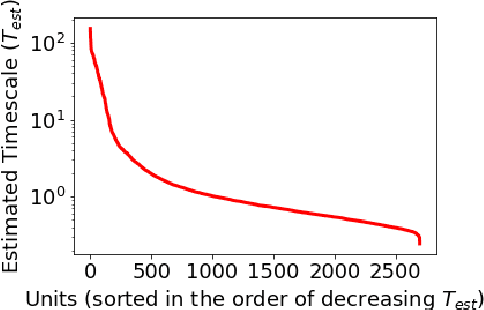 Figure 1 for Multi-timescale representation learning in LSTM Language Models