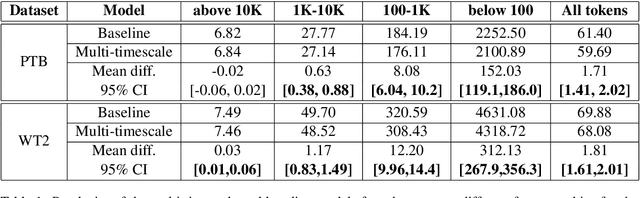 Figure 2 for Multi-timescale representation learning in LSTM Language Models