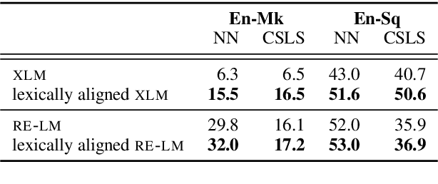 Figure 3 for Improving the Lexical Ability of Pretrained Language Models for Unsupervised Neural Machine Translation