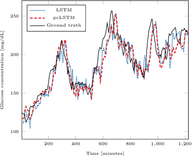 Figure 3 for Prediction-Coherent LSTM-based Recurrent Neural Network for Safer Glucose Predictions in Diabetic People