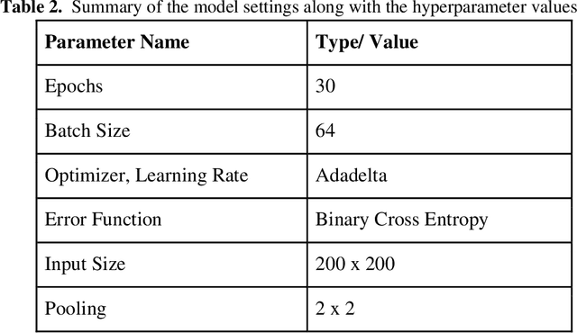 Figure 2 for Improving Malaria Parasite Detection from Red Blood Cell using Deep Convolutional Neural Networks