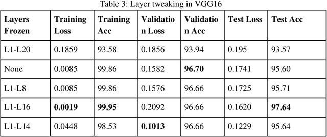 Figure 4 for Improving Malaria Parasite Detection from Red Blood Cell using Deep Convolutional Neural Networks