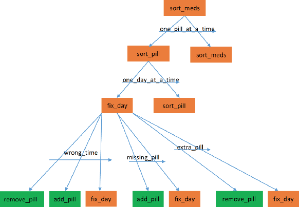 Figure 2 for Developing Computational Models of Social Assistance to Guide Socially Assistive Robots