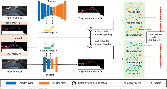 Figure 3 for Inter-Region Affinity Distillation for Road Marking Segmentation