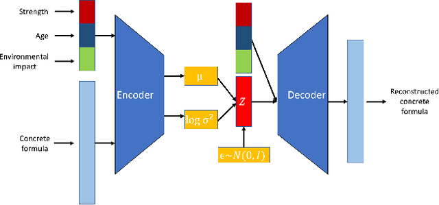 Figure 1 for Accelerated Discovery of Sustainable Building Materials