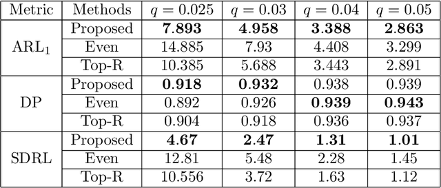 Figure 2 for Adaptive Resources Allocation CUSUM for Binomial Count Data Monitoring with Application to COVID-19 Hotspot Detection