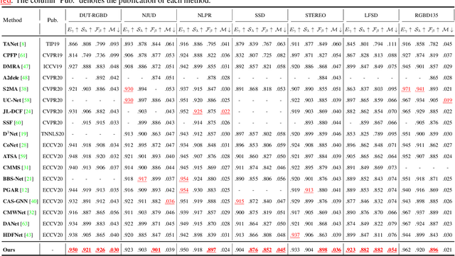 Figure 2 for Deep RGB-D Saliency Detection with Depth-Sensitive Attention and Automatic Multi-Modal Fusion