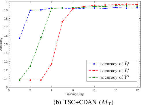 Figure 4 for Teacher-Student Competition for Unsupervised Domain Adaptation