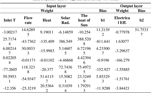Figure 2 for Evaluation of electrical efficiency of photovoltaic thermal solar collector