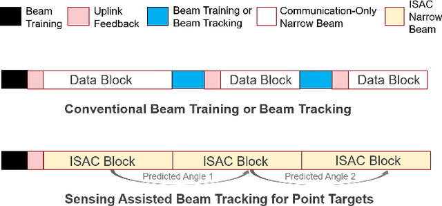 Figure 1 for Integrated Sensing and Communications for V2I Networks: Dynamic Predictive Beamforming for Extended Vehicle Targets