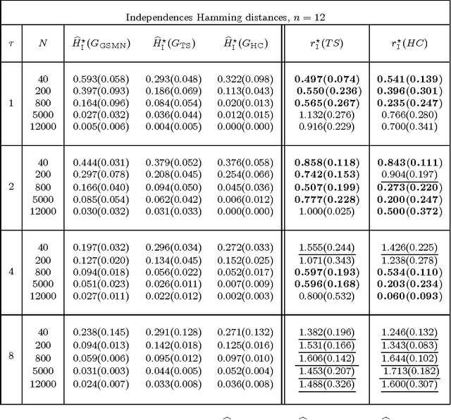 Figure 4 for Efficient Independence-Based MAP Approach for Robust Markov Networks Structure Discovery