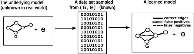 Figure 1 for Efficient Independence-Based MAP Approach for Robust Markov Networks Structure Discovery