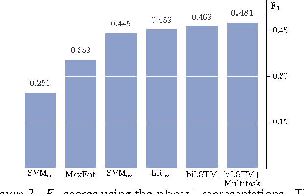Figure 4 for Multitask Learning for Fine-Grained Twitter Sentiment Analysis