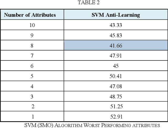 Figure 4 for An ensemble of machine learning and anti-learning methods for predicting tumour patient survival rates
