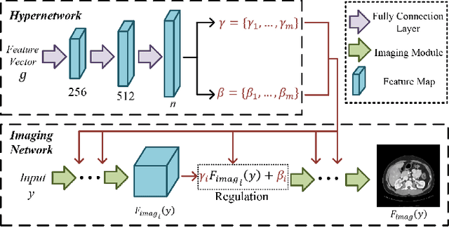 Figure 1 for Hypernetwork-based Personalized Federated Learning for Multi-Institutional CT Imaging