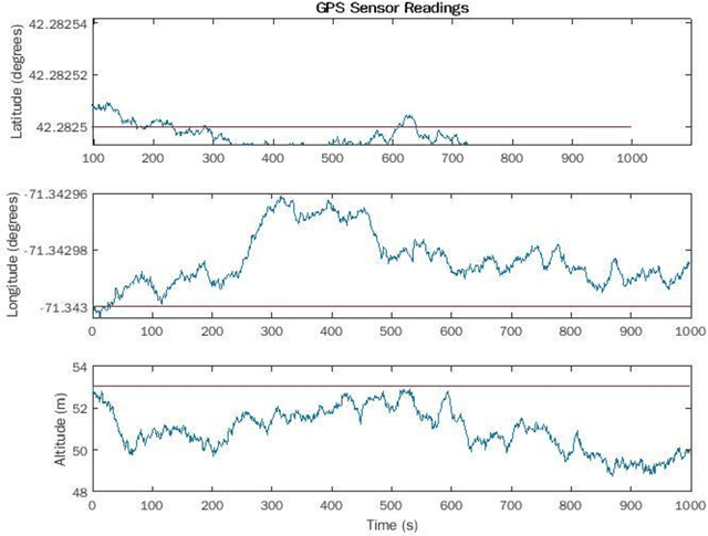 Figure 3 for Optical flow GNSS for navigation in the Indian subcontinent