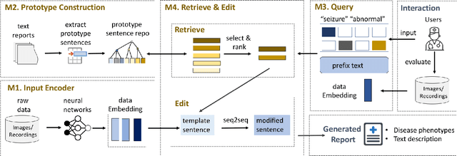Figure 3 for CLARA: Clinical Report Auto-completion
