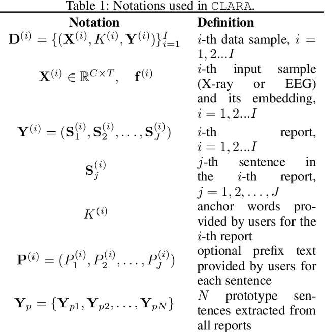 Figure 2 for CLARA: Clinical Report Auto-completion
