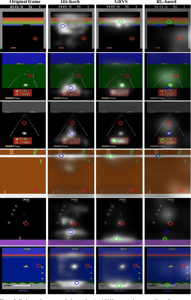 Figure 4 for Learning to predict where to look in interactive environments using deep recurrent q-learning