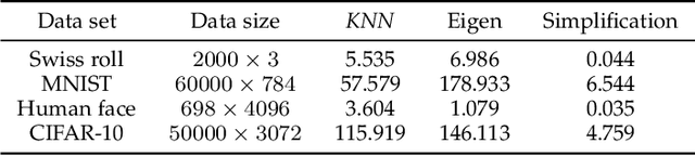 Figure 2 for High-Dimensional Data Set Simplification by Laplace-Beltrami Operator