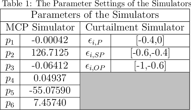 Figure 2 for Data-Driven Online Interactive Bidding Strategy for Demand Response