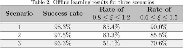 Figure 4 for Data-Driven Online Interactive Bidding Strategy for Demand Response
