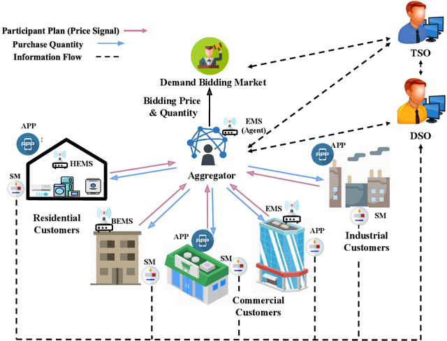Figure 1 for Data-Driven Online Interactive Bidding Strategy for Demand Response