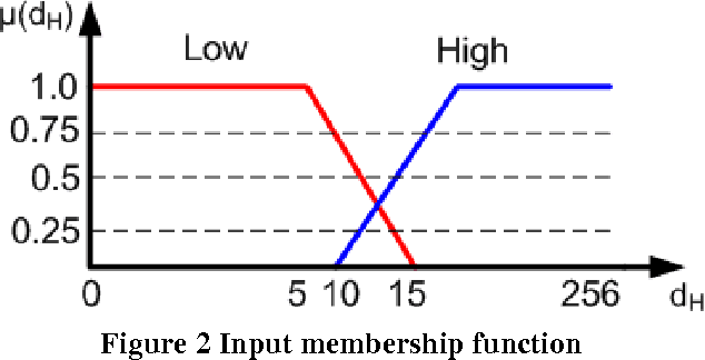 Figure 3 for A Fuzzy Brute Force Matching Method for Binary Image Features