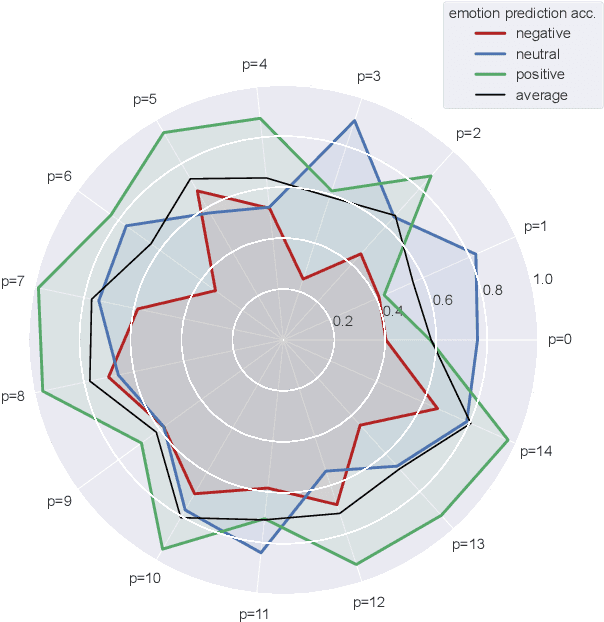 Figure 4 for EEG2Vec: Learning Affective EEG Representations via Variational Autoencoders