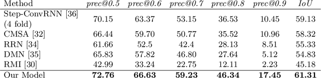 Figure 3 for BiLingUNet: Image Segmentation by Modulating Top-Down and Bottom-Up Visual Processing with Referring Expressions