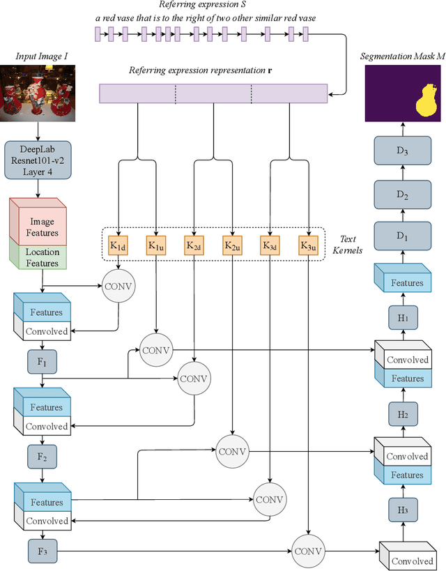 Figure 1 for BiLingUNet: Image Segmentation by Modulating Top-Down and Bottom-Up Visual Processing with Referring Expressions