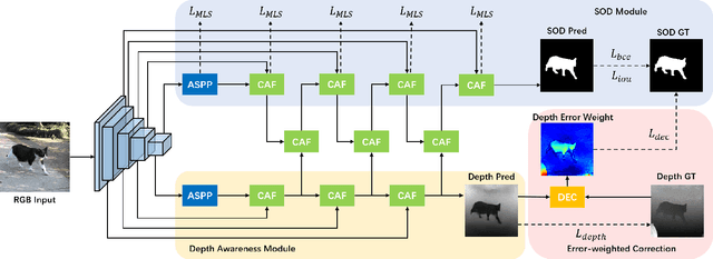 Figure 3 for Is Depth Really Necessary for Salient Object Detection?