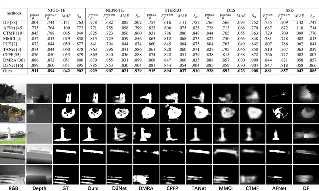 Figure 2 for Is Depth Really Necessary for Salient Object Detection?