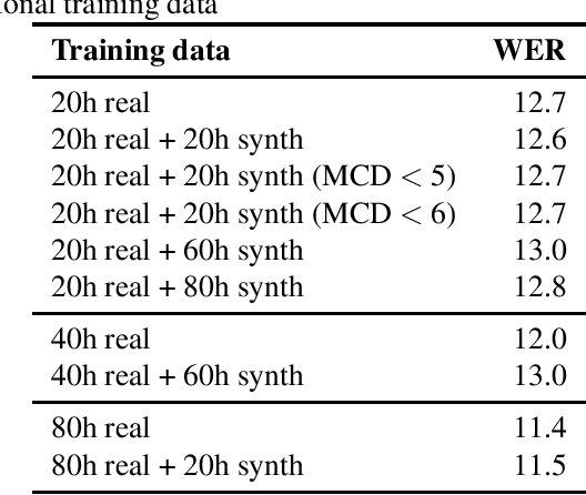 Figure 1 for Speech Synthesis as Augmentation for Low-Resource ASR