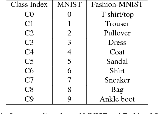 Figure 2 for SyncGAN: Synchronize the Latent Space of Cross-modal Generative Adversarial Networks