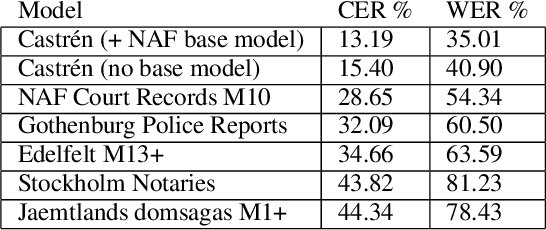 Figure 3 for Processing M.A. Castrén's Materials: Multilingual Typed and Handwritten Manuscripts