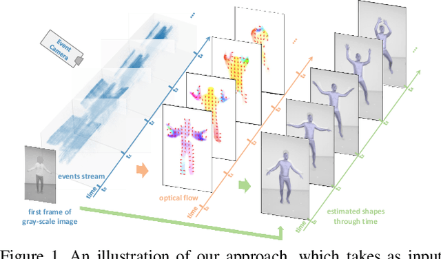 Figure 1 for EventHPE: Event-based 3D Human Pose and Shape Estimation