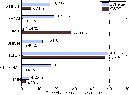 Figure 2 for An Empirical Study of Real-World SPARQL Queries