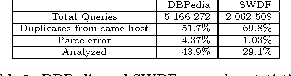 Figure 1 for An Empirical Study of Real-World SPARQL Queries