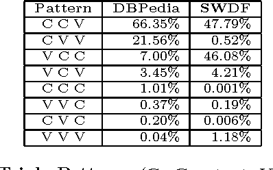 Figure 3 for An Empirical Study of Real-World SPARQL Queries