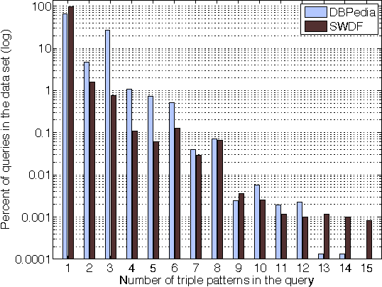 Figure 4 for An Empirical Study of Real-World SPARQL Queries