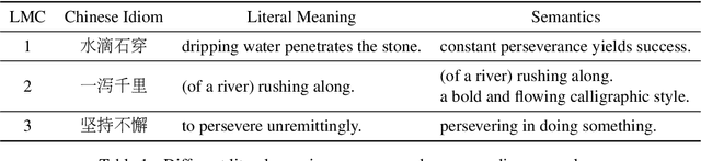 Figure 2 for Synonym Knowledge Enhanced Reader for Chinese Idiom Reading Comprehension