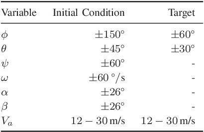 Figure 4 for Deep Reinforcement Learning Attitude Control of Fixed-Wing UAVs Using Proximal Policy Optimization