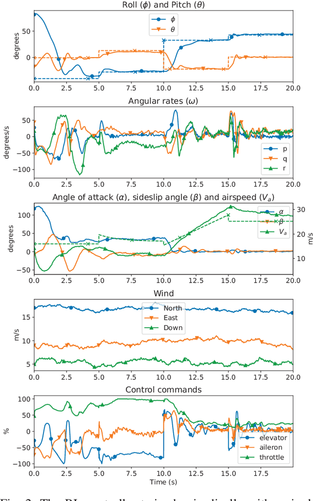 Figure 2 for Deep Reinforcement Learning Attitude Control of Fixed-Wing UAVs Using Proximal Policy Optimization