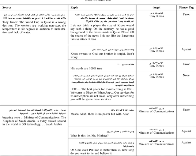 Figure 3 for ExaASC: A General Target-Based Stance Detection Corpus in Arabic Language