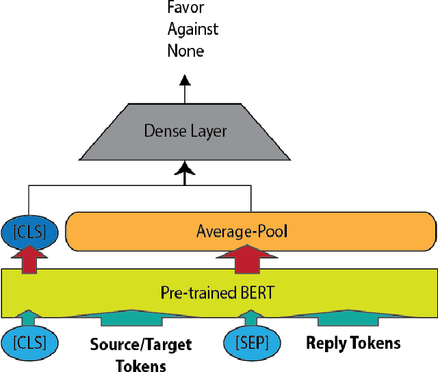 Figure 1 for ExaASC: A General Target-Based Stance Detection Corpus in Arabic Language