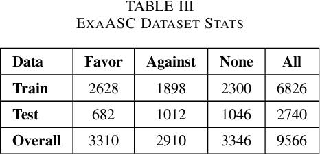 Figure 4 for ExaASC: A General Target-Based Stance Detection Corpus in Arabic Language