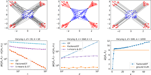 Figure 1 for Statistical Optimal Transport via Factored Couplings