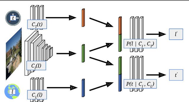Figure 1 for Learning Geo-Temporal Image Features