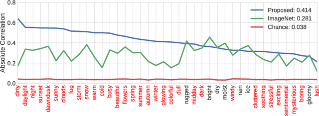Figure 4 for Learning Geo-Temporal Image Features